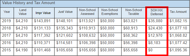 An example shows a property that had no cap benefit in 2013, but as values have risen, $20,710 in just value is shielded from taxation in 2017 due to SOH.